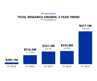 Total Research Awards, 5 year trend